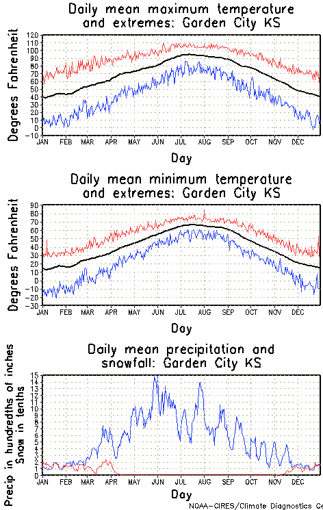 Garden City, Kansas Annual Temperature Graph